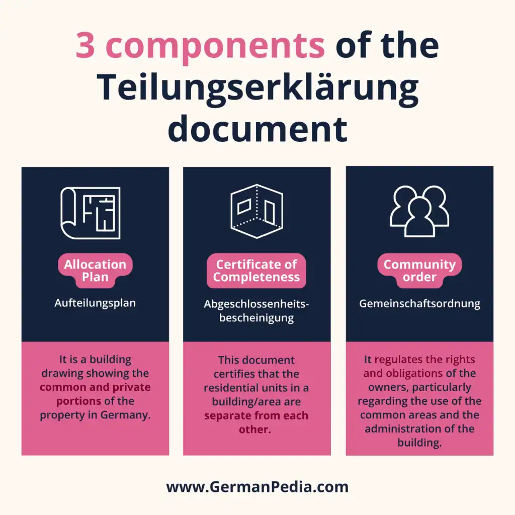 3 components of the Teilungserklärung document
