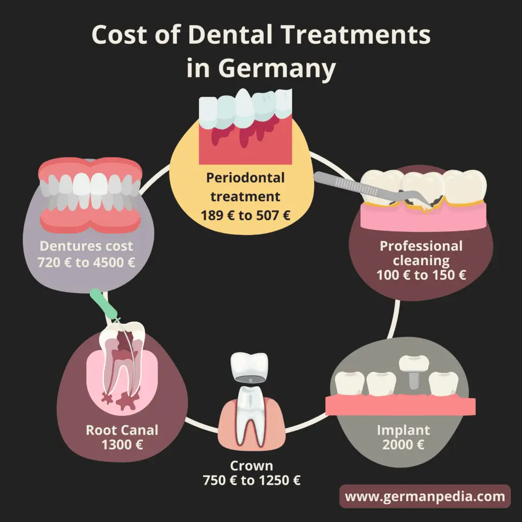 Cost of Dental Treatments in Germany