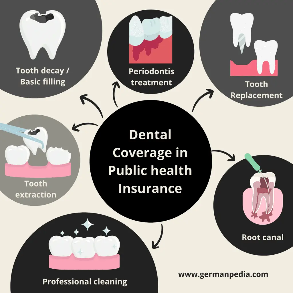 Dental Coverage in Public health Insurance