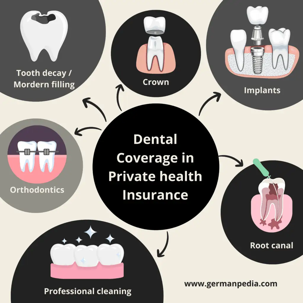 Dental Coverage in private health Insurance