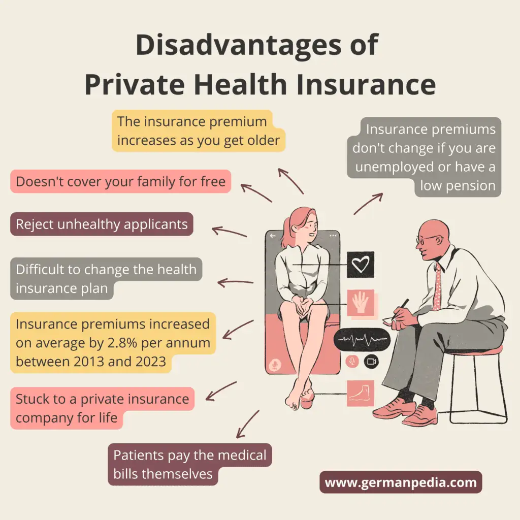 Disadvantages of private health insurance