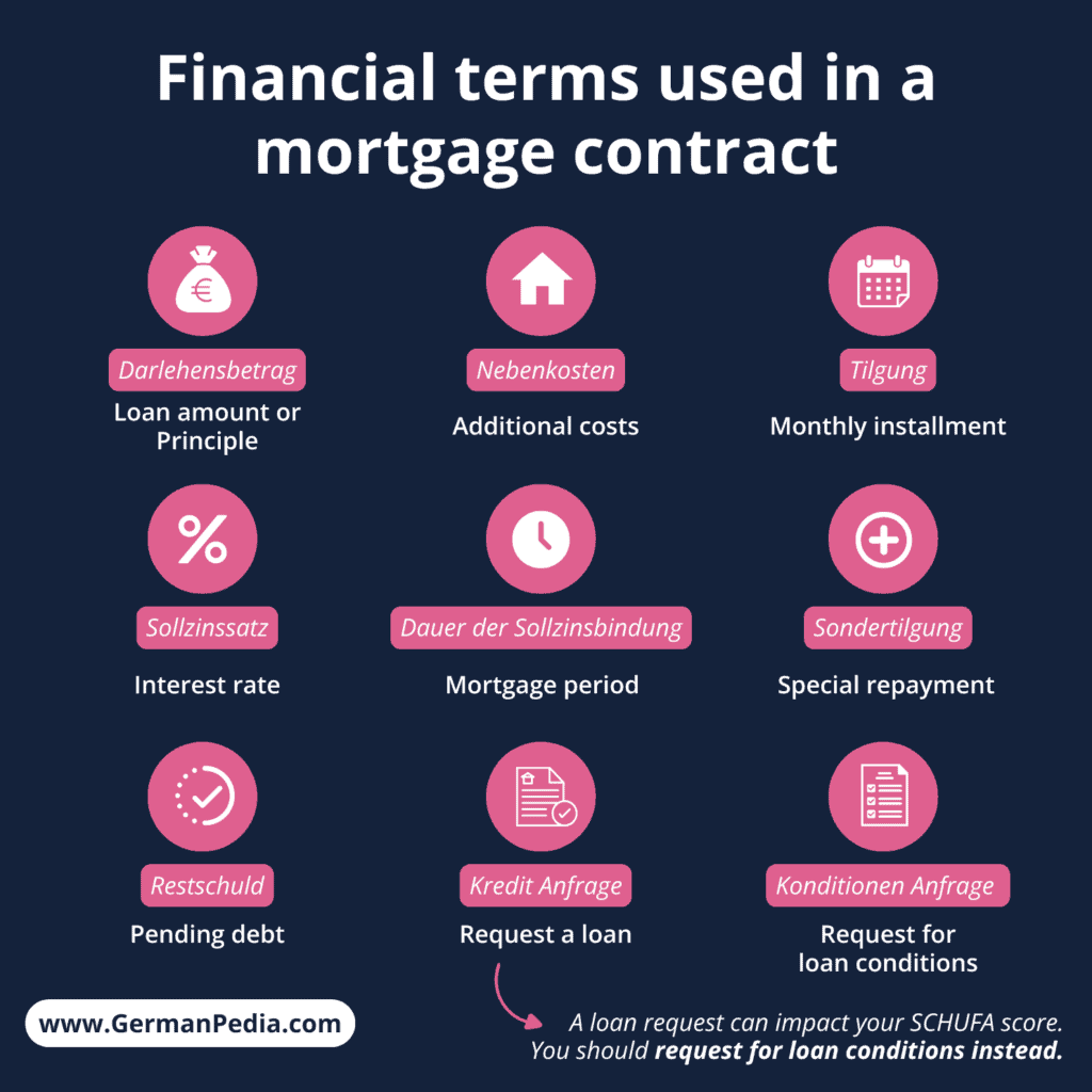 Financial terms used in a mortgage contract