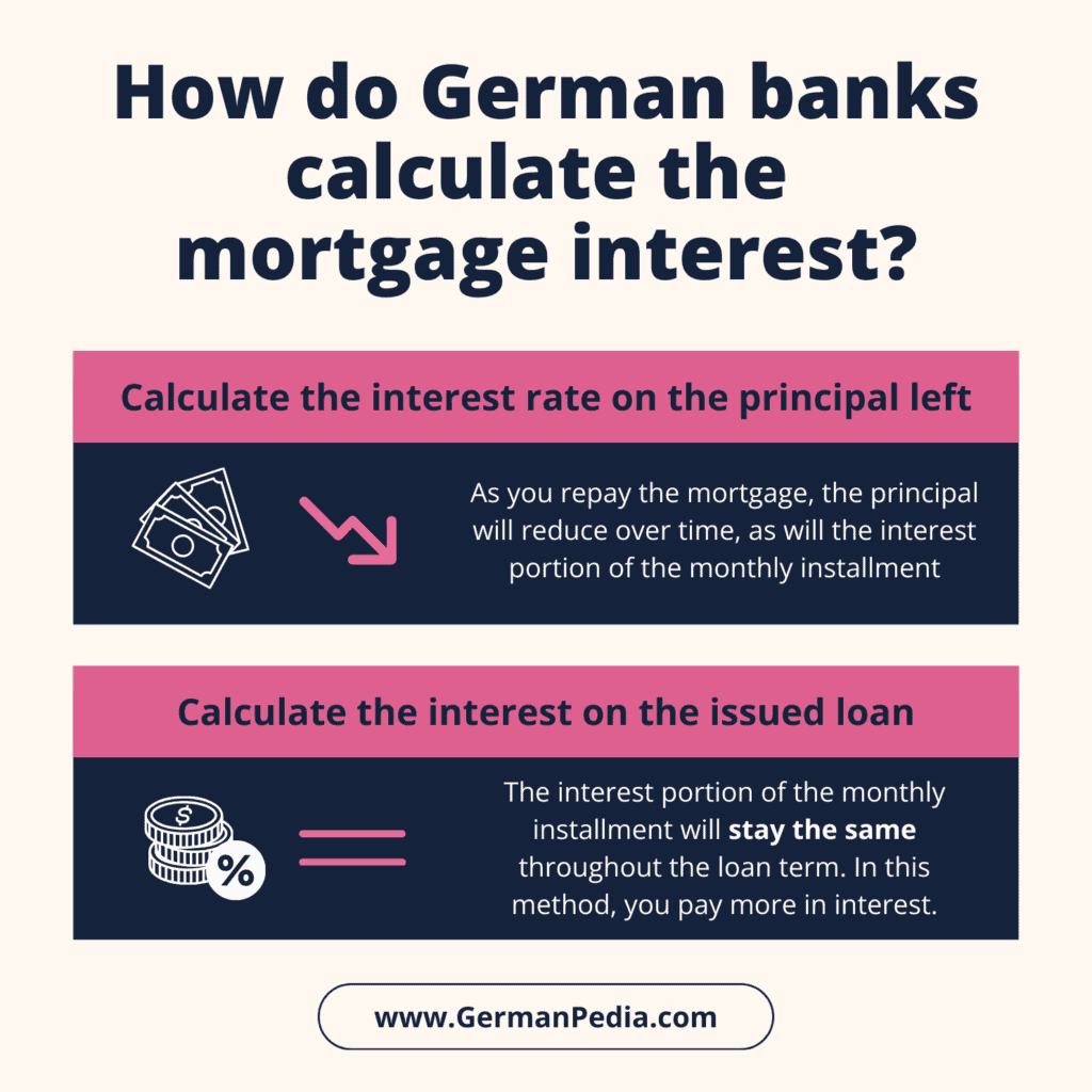 How do German banks calculate the mortgage interest