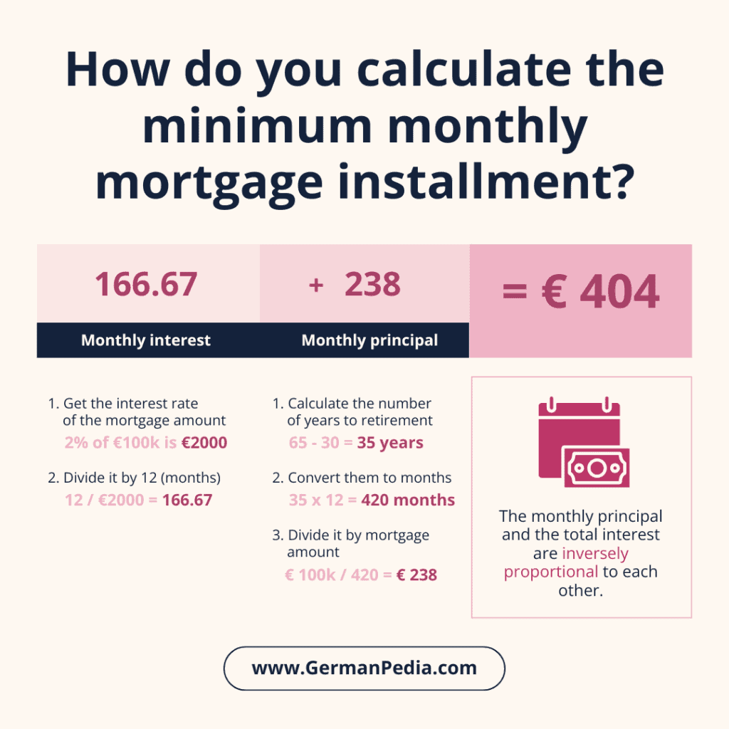 How do you calculate the minimum monthly mortgage installment