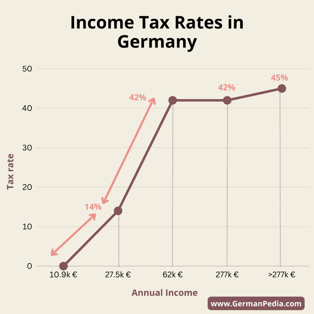 Income tax rate Germany