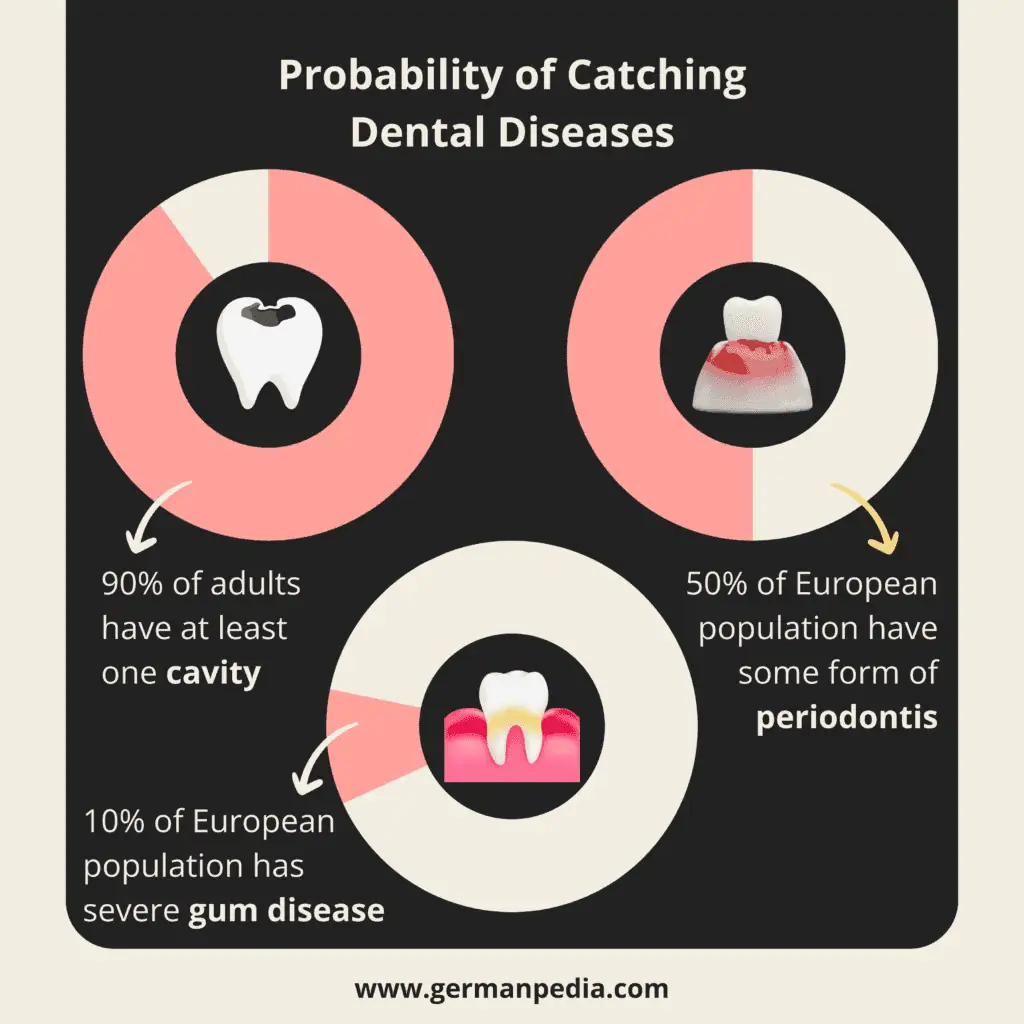 Probability of Catching Dental Diseases