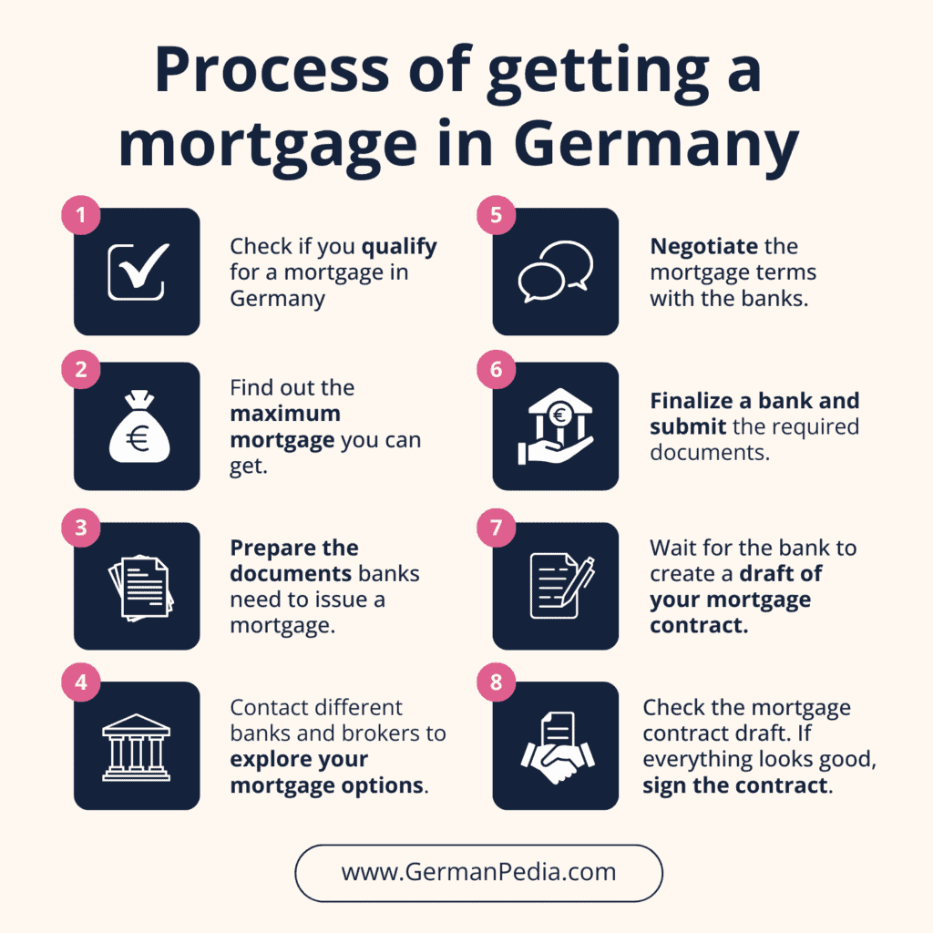 Process of getting a mortgage in Germany