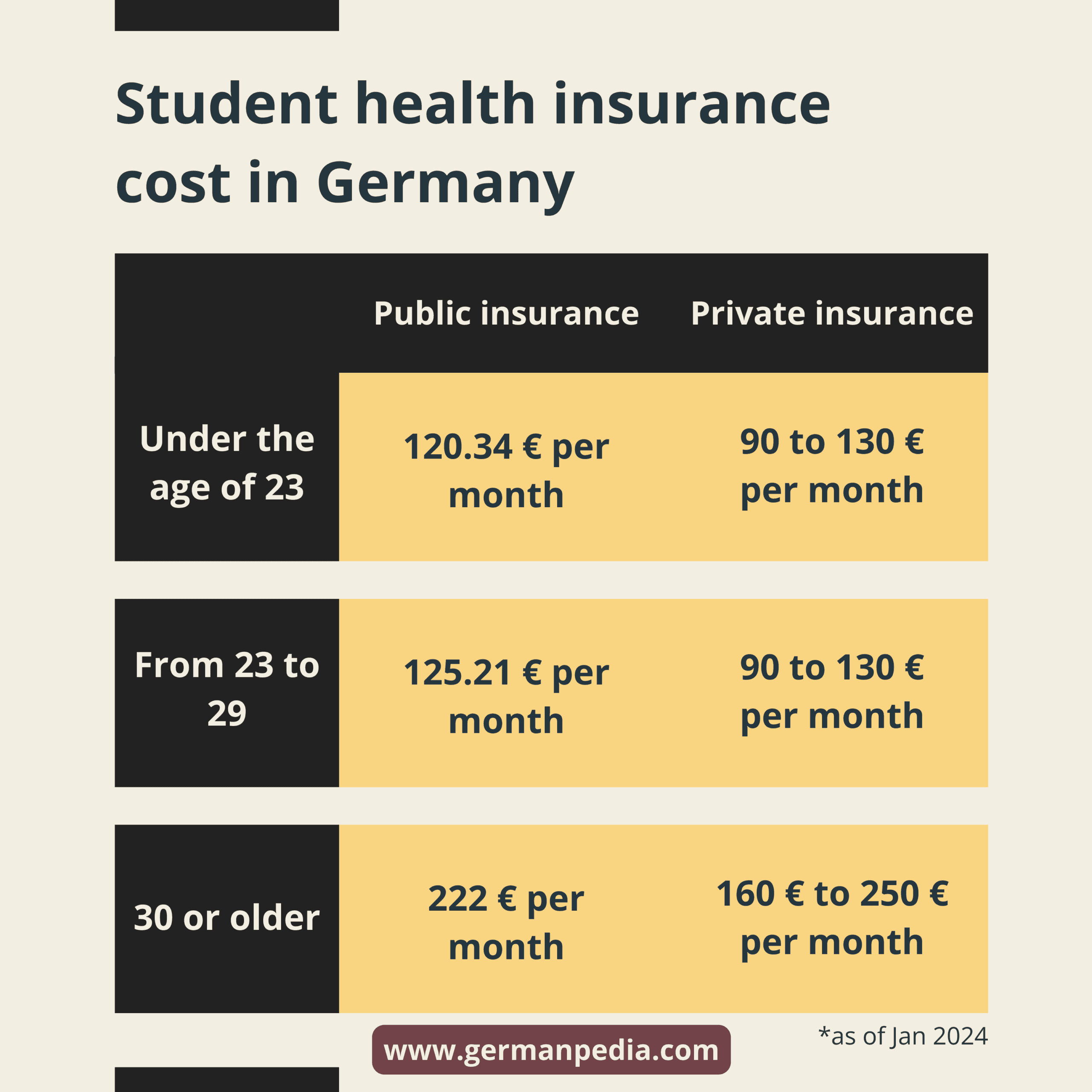 How much does international student health insurance cost in Germany?