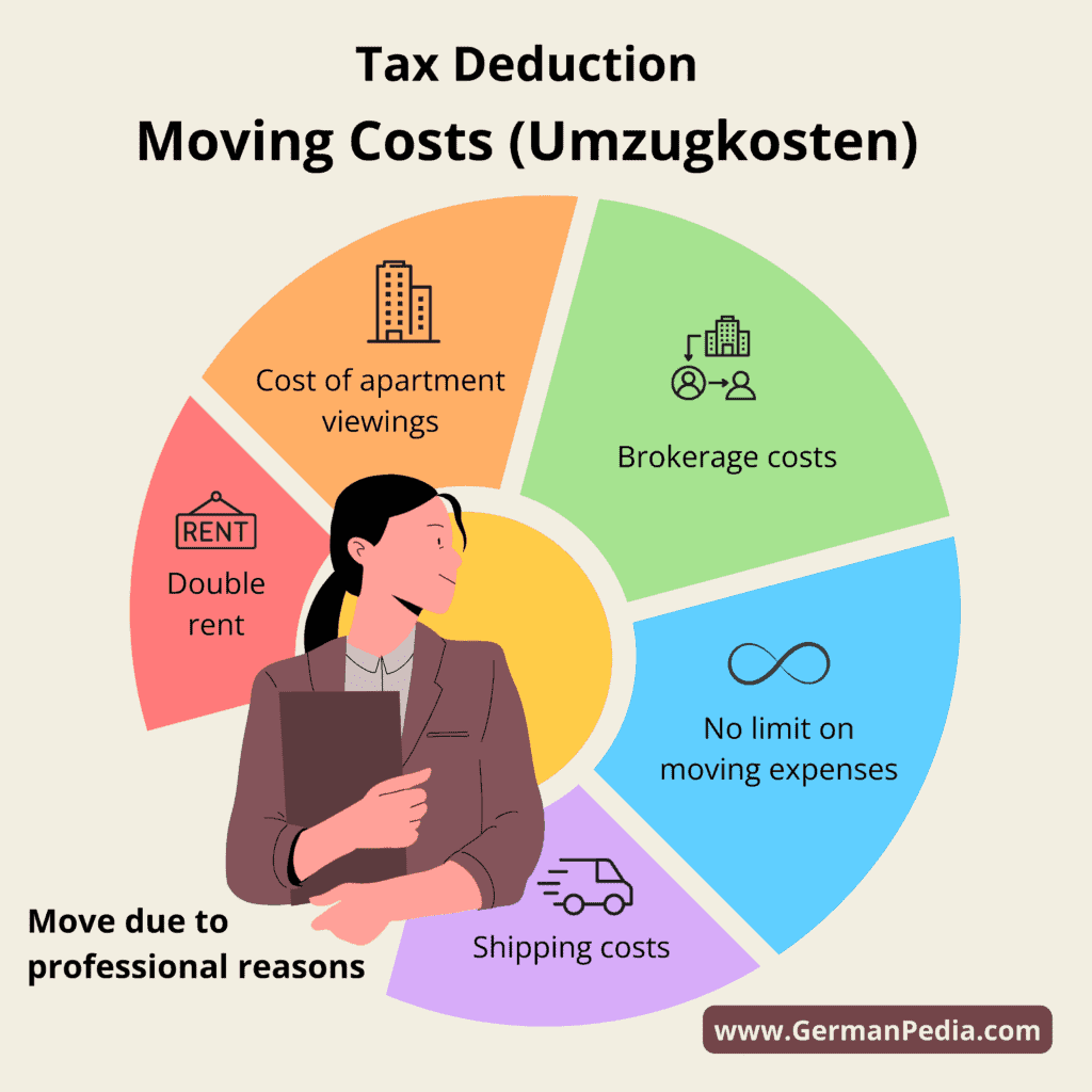 Tax deduction - moving cost