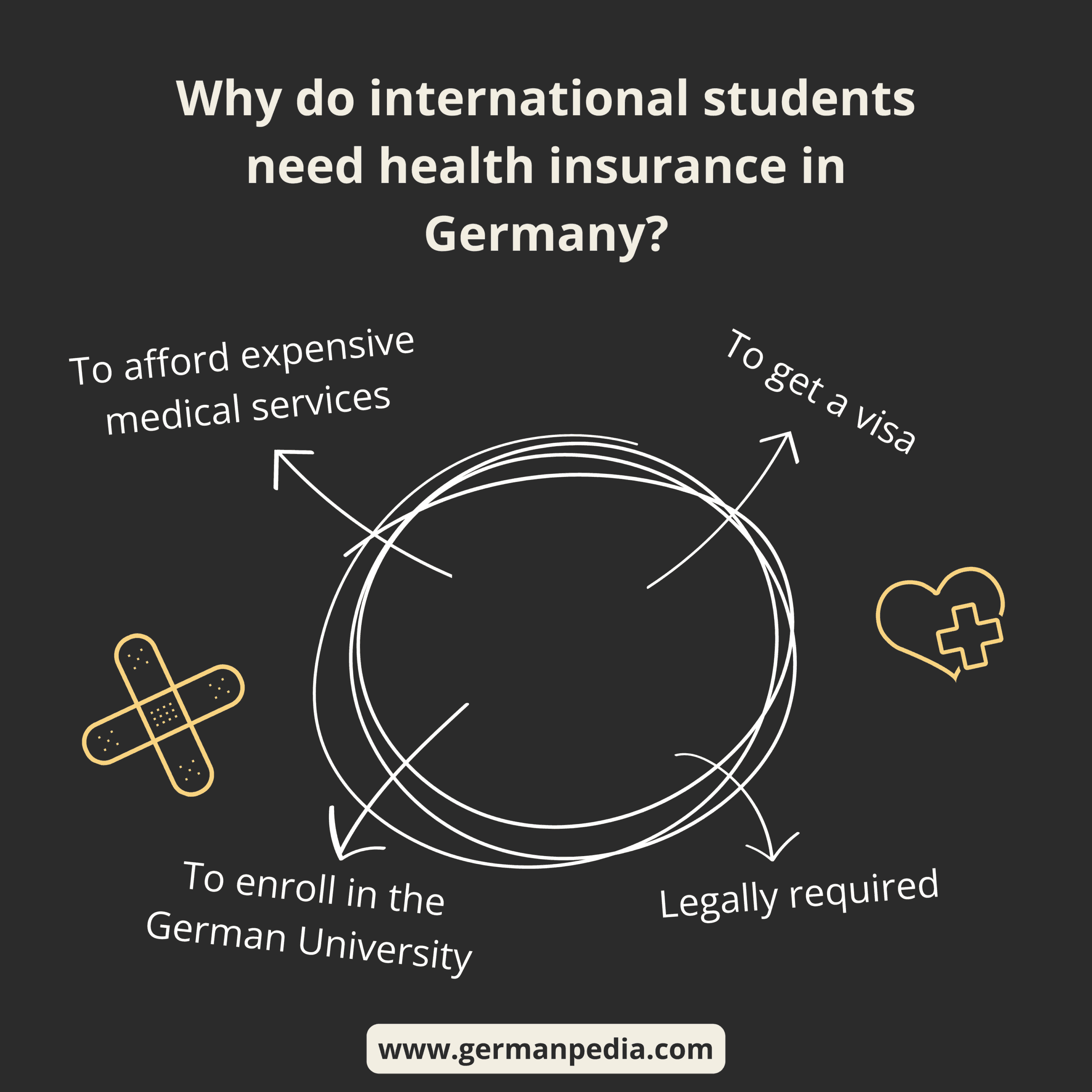 Why do international students need health insurance in Germany?
