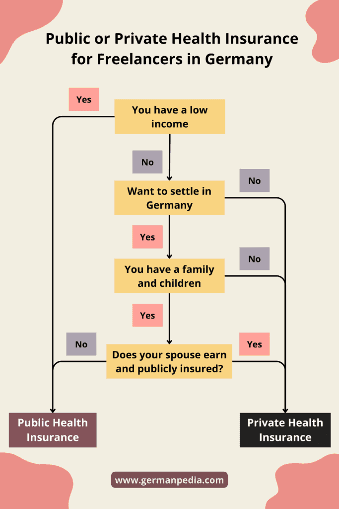 flow chart for choosing between private and public health insurance