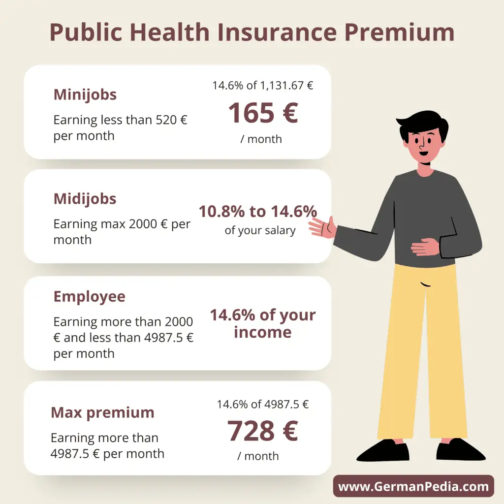 public insurance premium