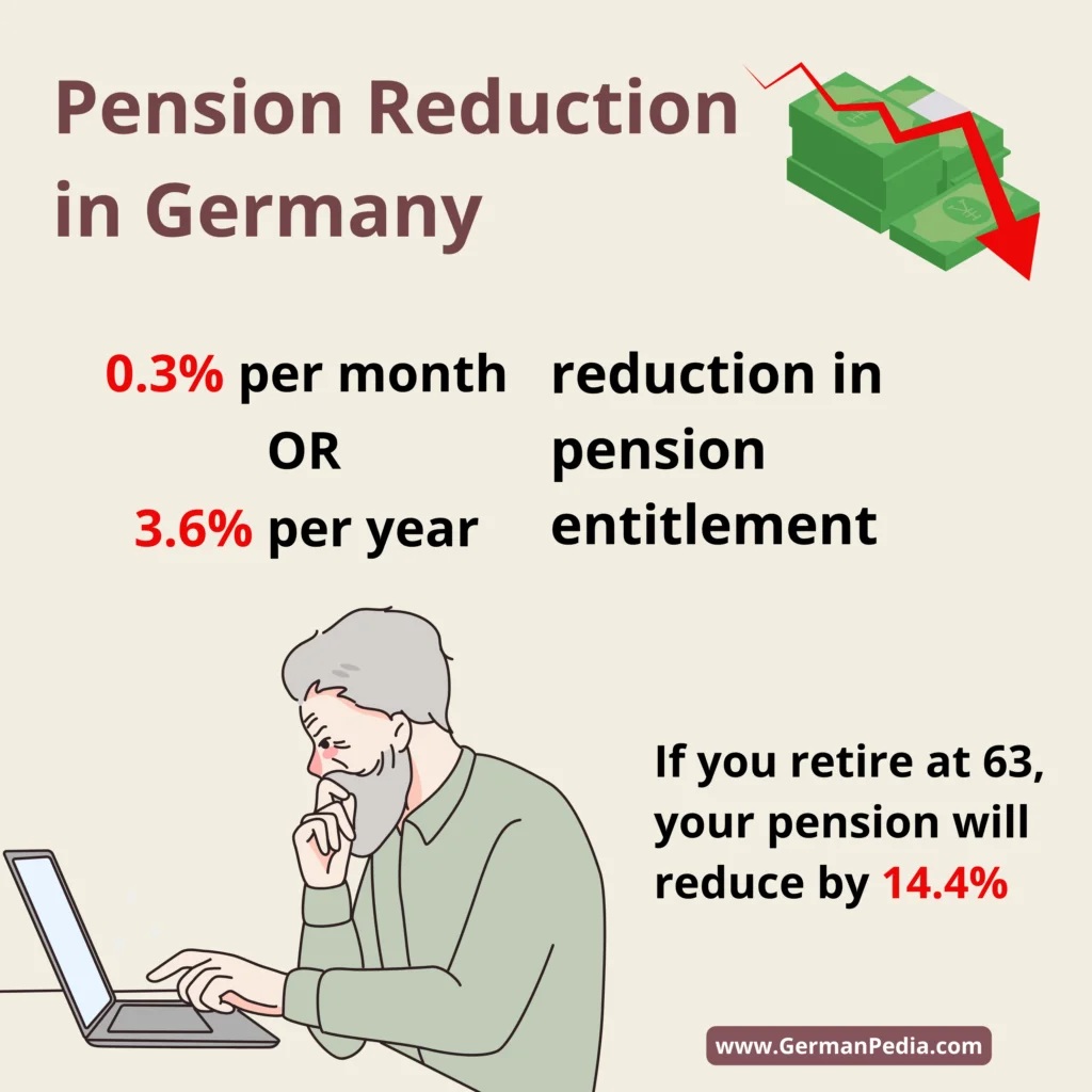 reduction in pension entitlement