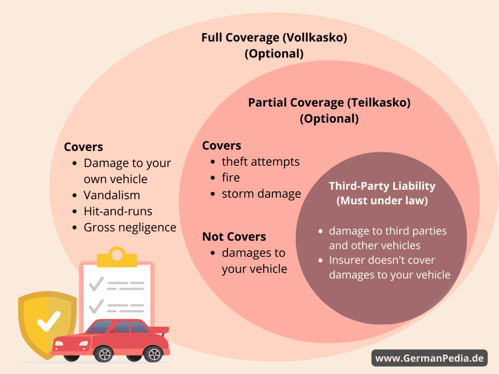 decide which type of car insurance based on your needs