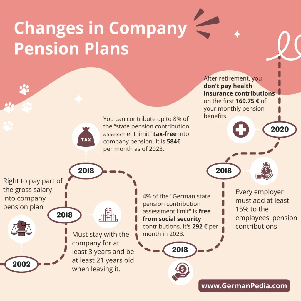 Changes in German law concerning company pension schemes