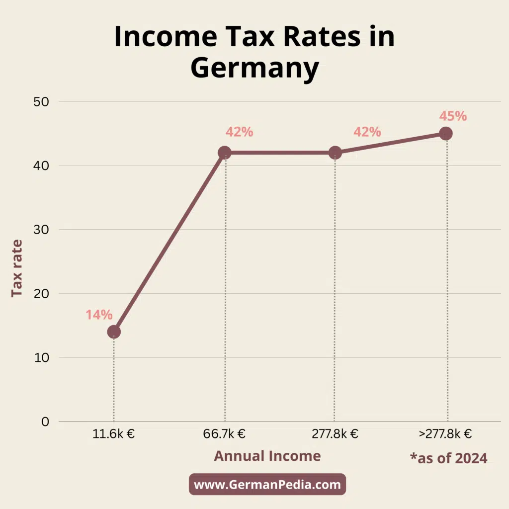 Income tax rate in Germany