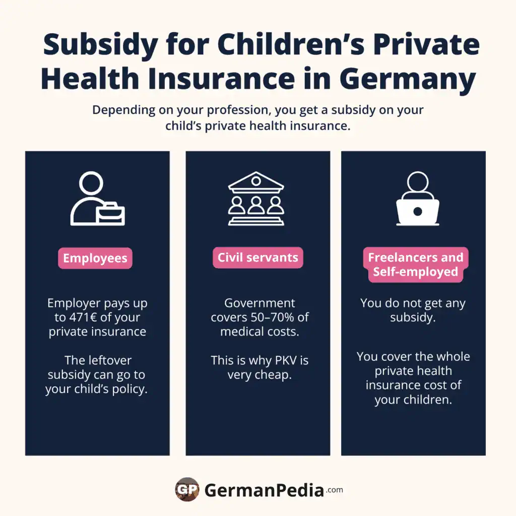 Gibt's in Deutschland eine Förderung für private Krankenversicherungen für Kinder?