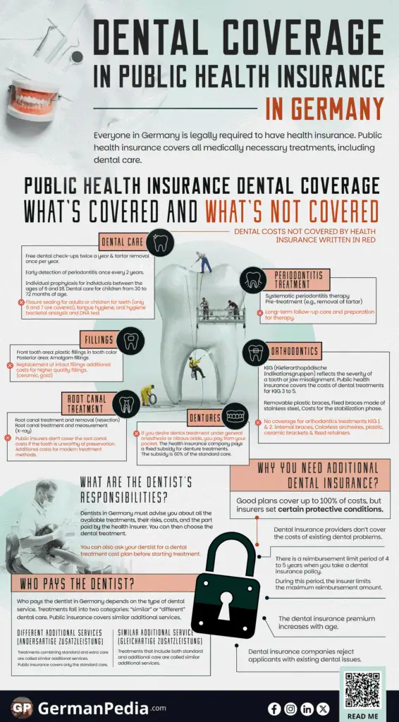 Dental Coverage in Public Health Insurance in Germany