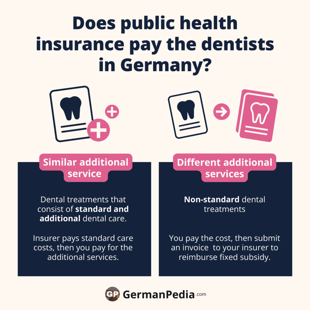 Does public health insurance pay the dentists in Germany