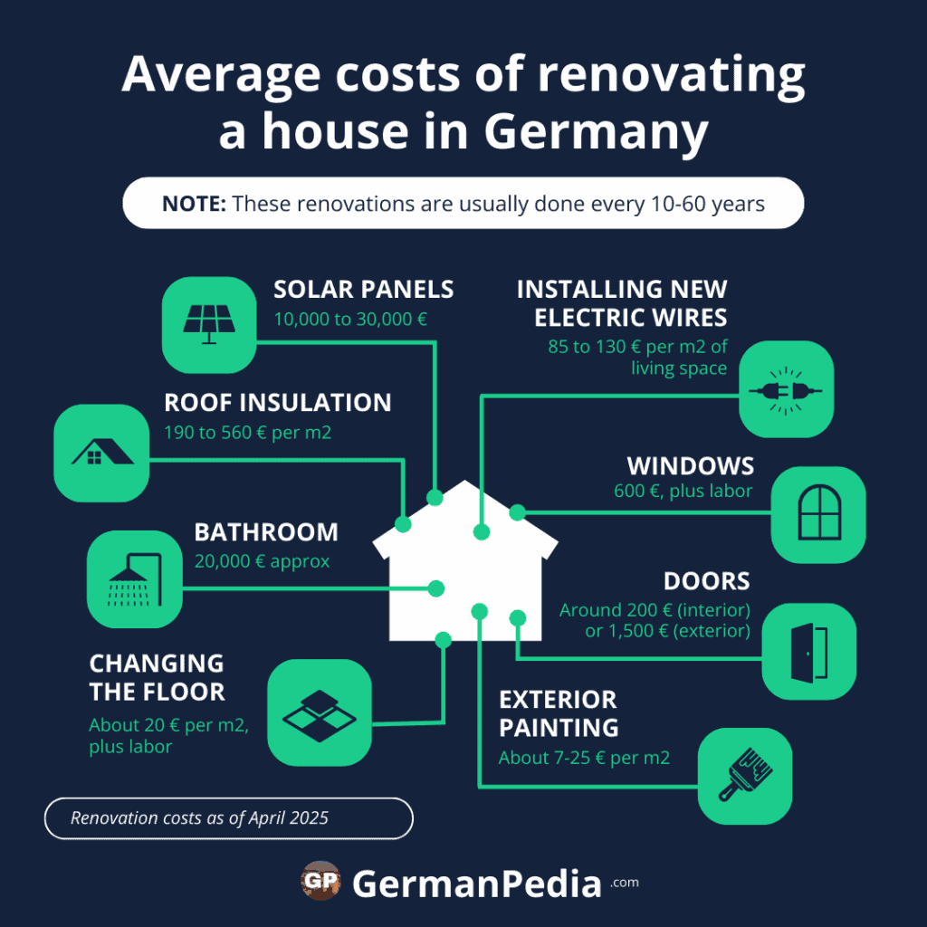 Average costs of renovating a house in Germany
