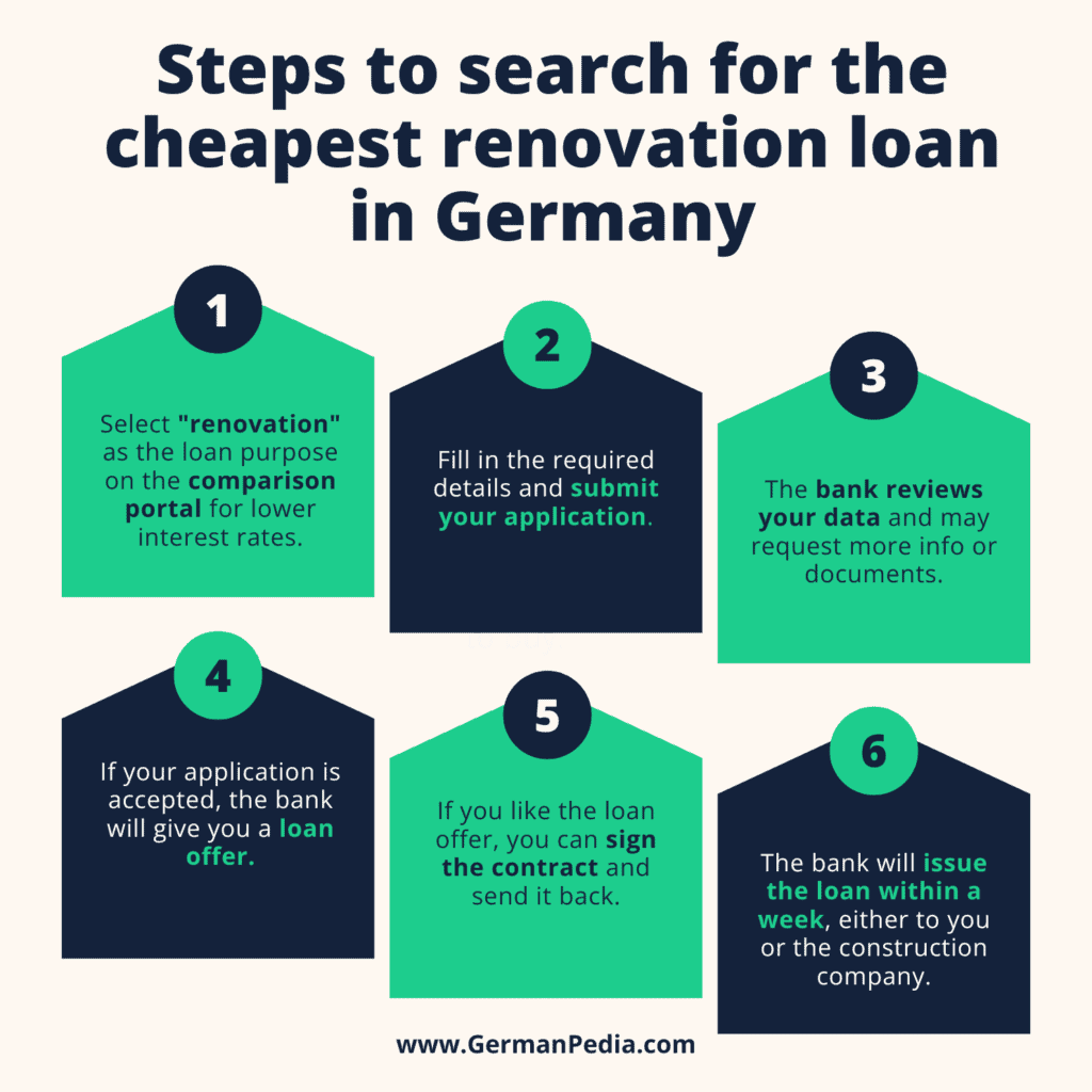 Steps to search for the cheapest renovation loan