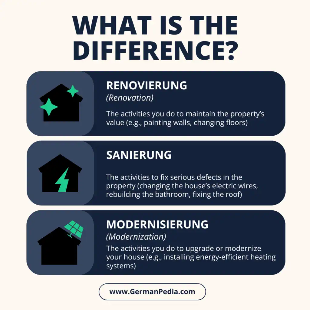 What is the difference between renovation, sanierung, and modernization