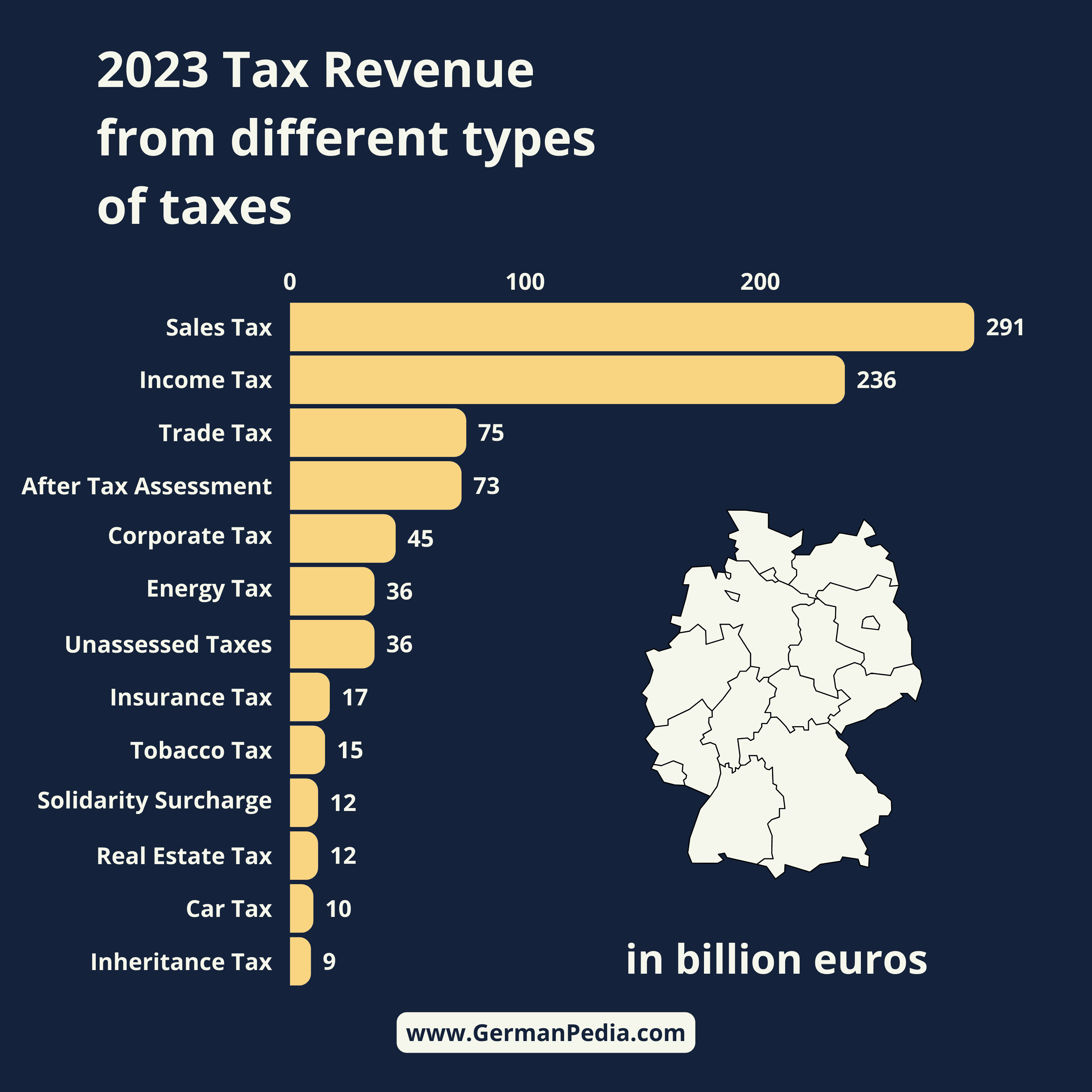 Germany's tax revenue from different taxes