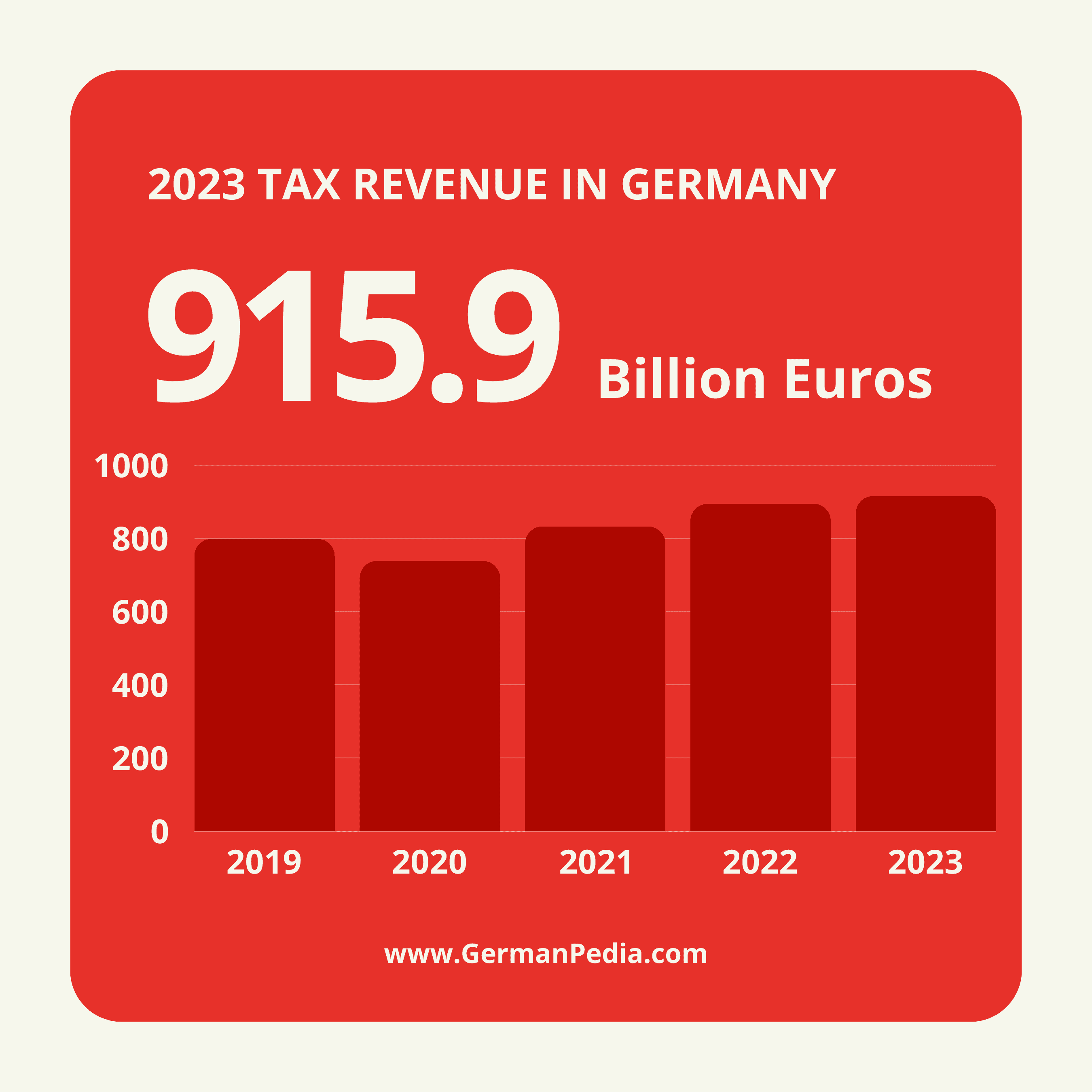 tax revenue in Germany
