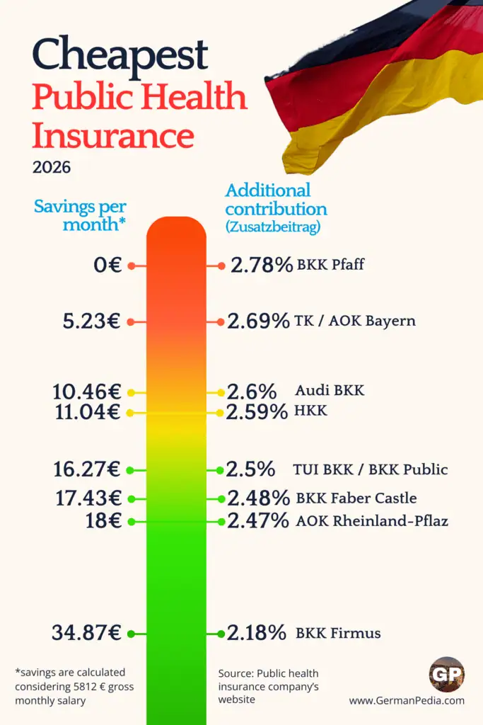 cheapest public health insurance germany