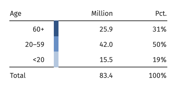 german aging population
