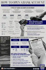 How To Open a Bank Account In Germany [2026 English Guide]