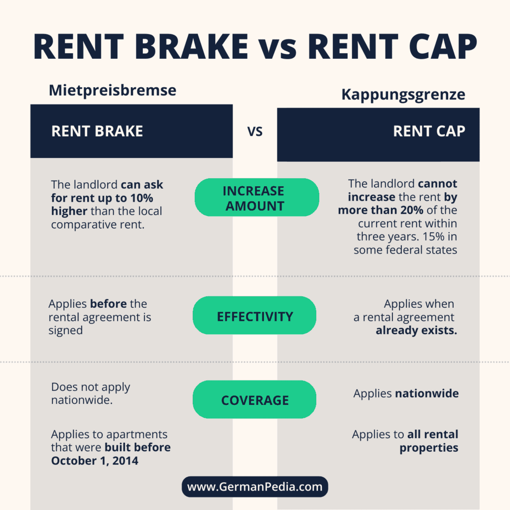 Rent brake (Mietpreisbremse) vs Rent cap (Kappungsgrenze)