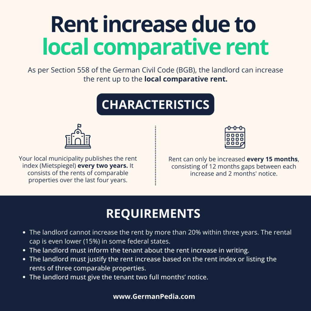 Rent increase due to local comparative rent