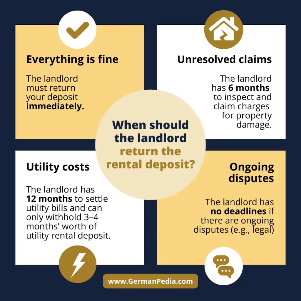 When should the landlord return the rental deposit
