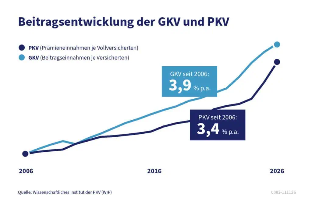 public and private health insurance premium increase in the past 10 years