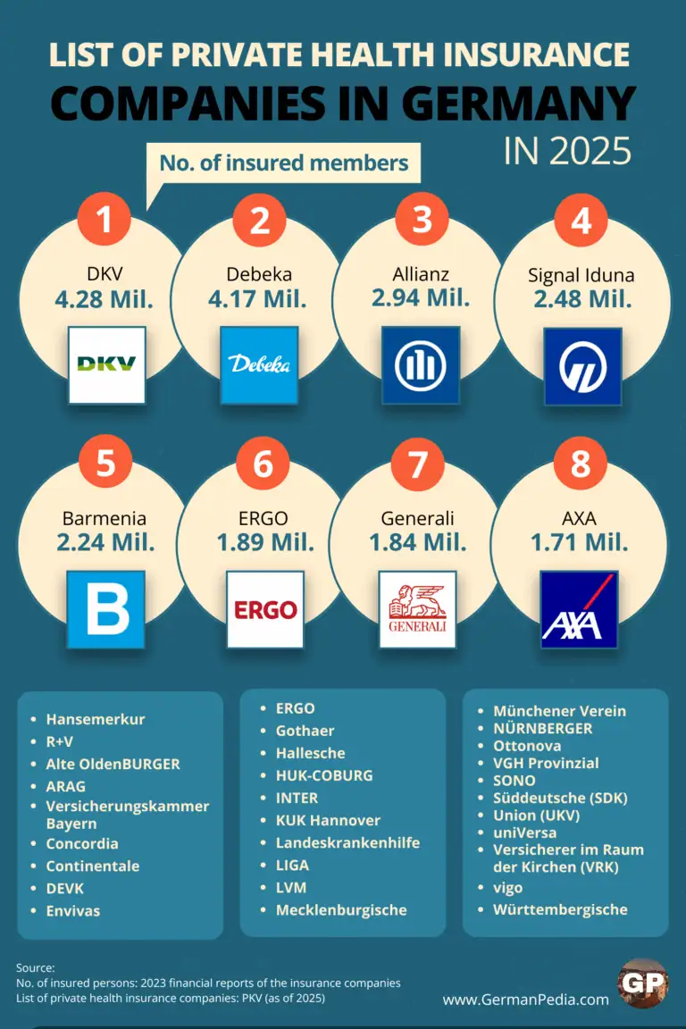 List of private health insurance companies in Germany (as of 2025)