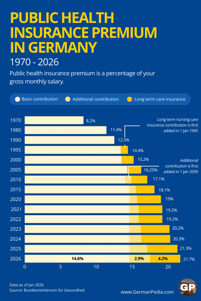Public health insurance premium 1970-2026 infograph