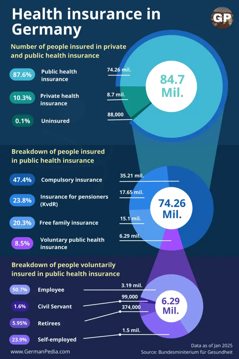 Number of People Insured in Public & Private Health Insurance in Germany [2025]
