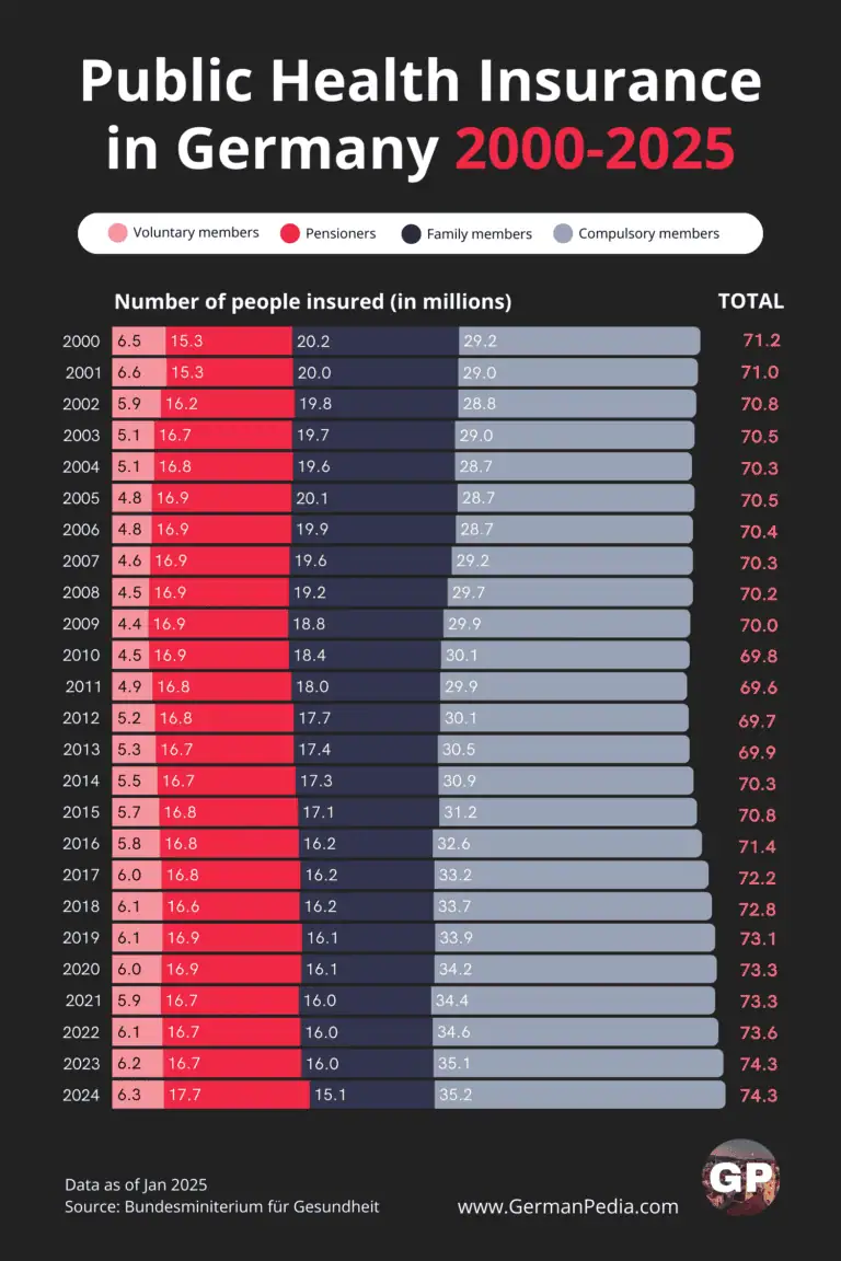 Number of People Insured in Public Health Insurance in Germany [2000-2025]