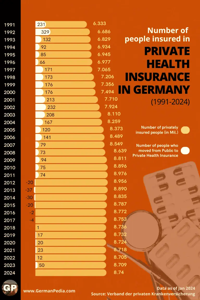 number of people insured private health insurance in germany