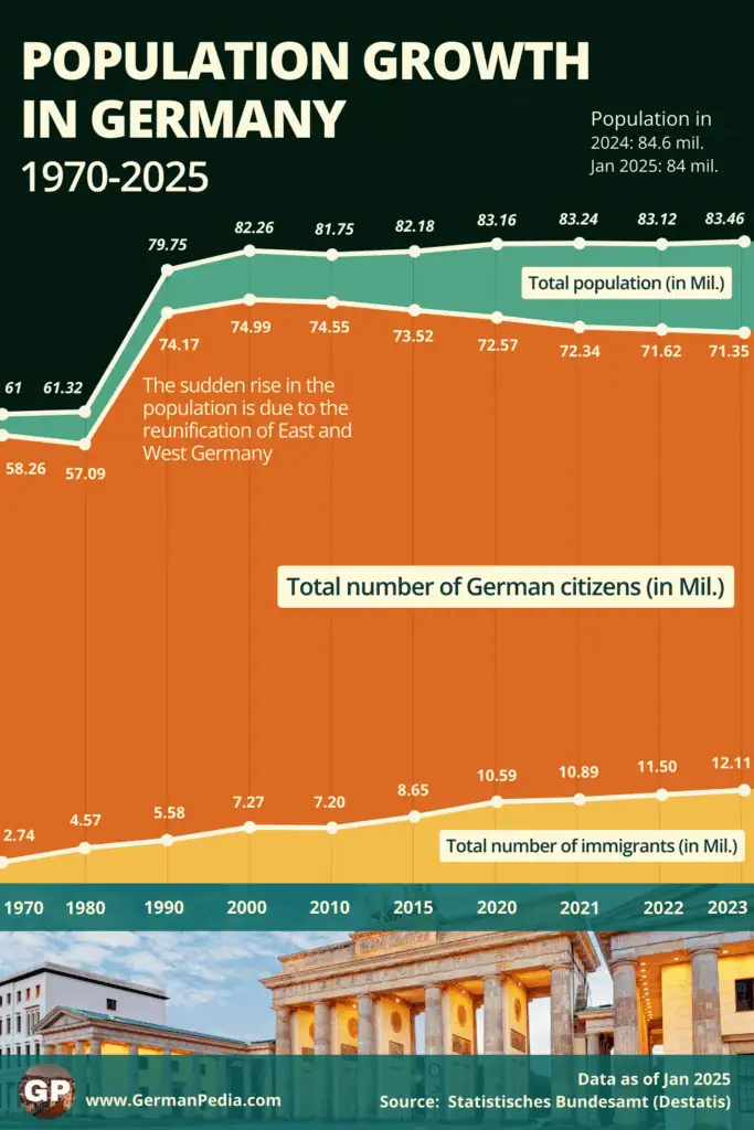 population growth in Germany 1970-2023