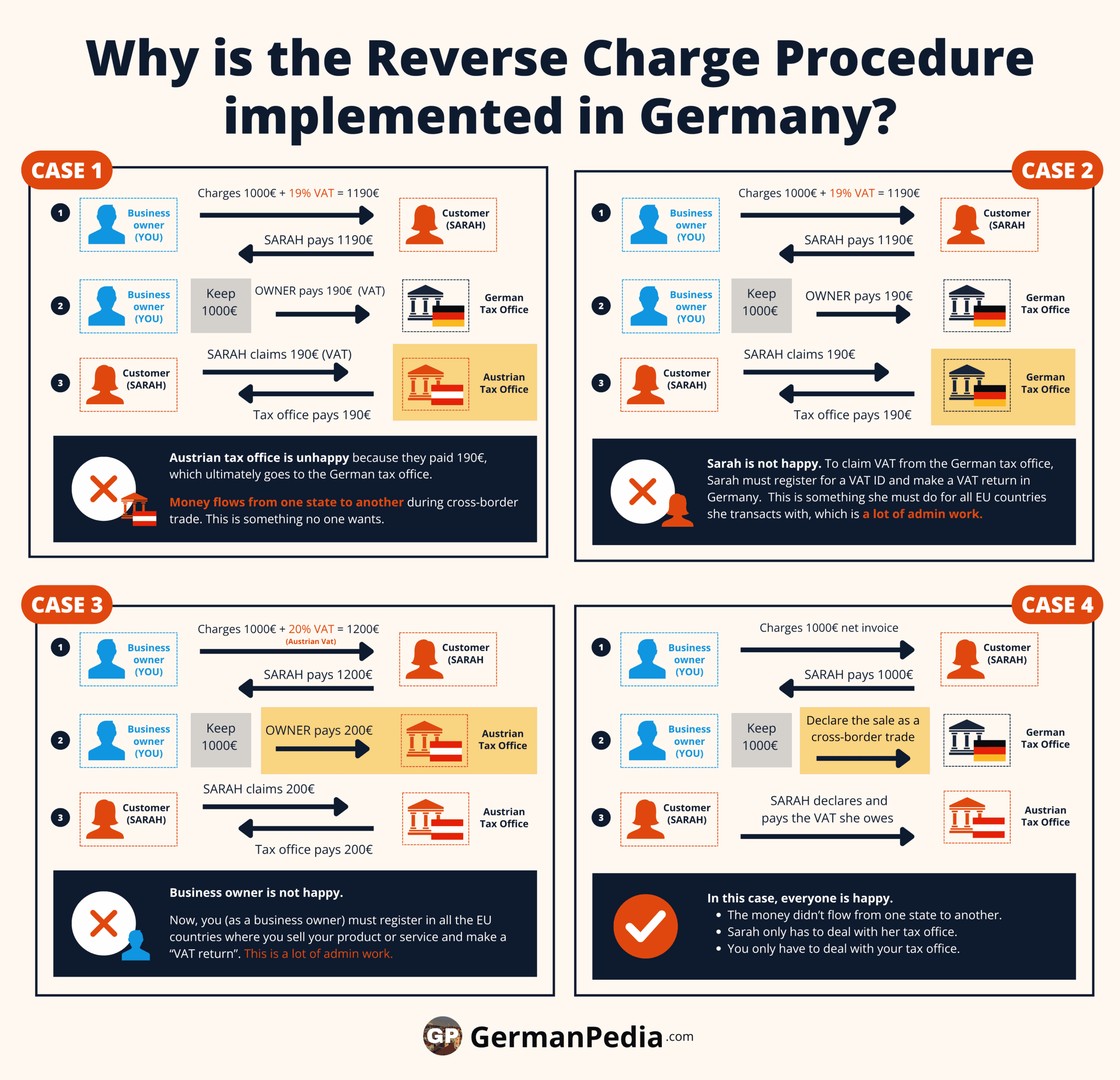reverse charge procedure
