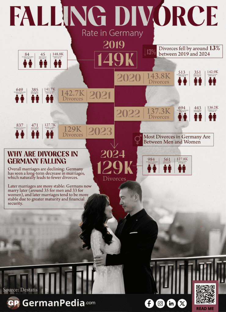 Why Divorces in germany are falling?