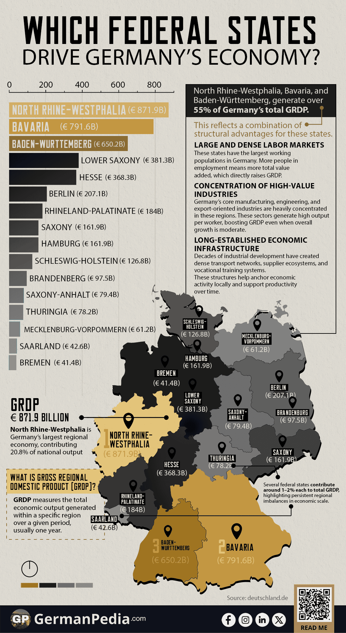 Which Federal States Drive Germany’s Economy?
