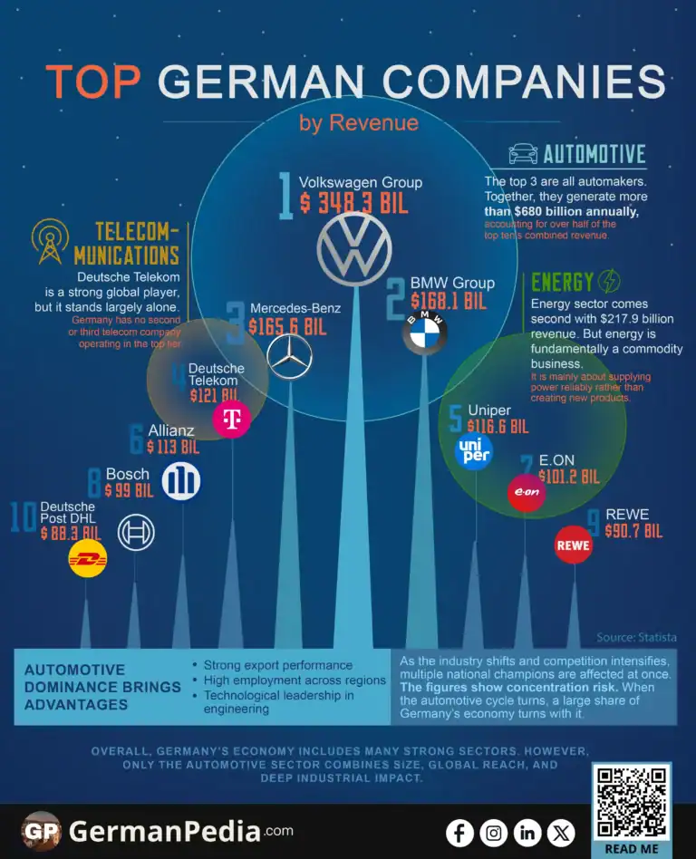 Top German Companies by Revenue