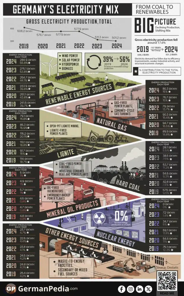 Germany’s Electricity Mix From Coal to Renewables