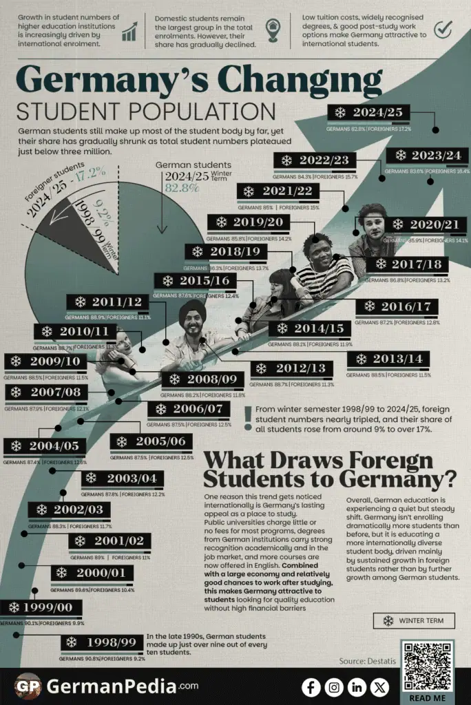 Germany’s Changing Student Population