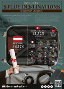 Where Do German Students Go Abroad?