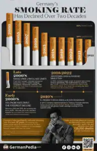 Are Germans Smoking Less?