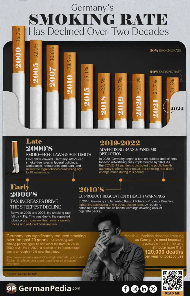 Germany’s Smoking Rate Has Declined Over Two Decades